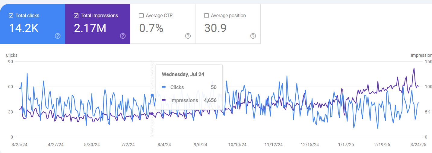Google Ads Account Industry